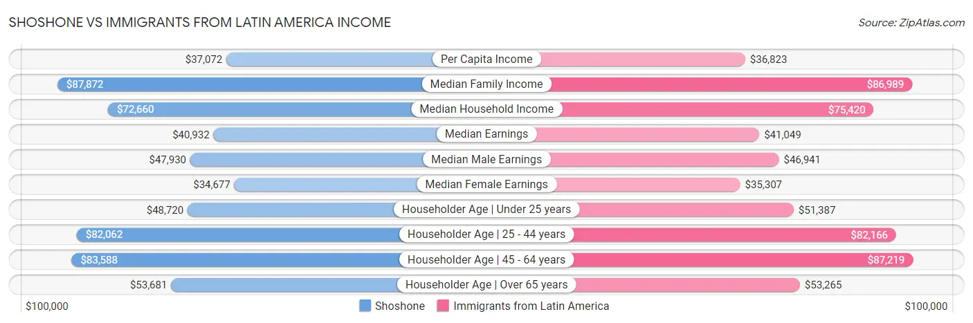 Shoshone vs Immigrants from Latin America Income