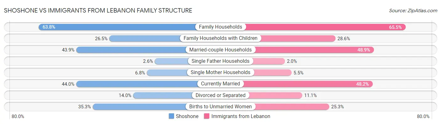 Shoshone vs Immigrants from Lebanon Family Structure