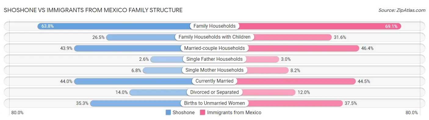 Shoshone vs Immigrants from Mexico Family Structure