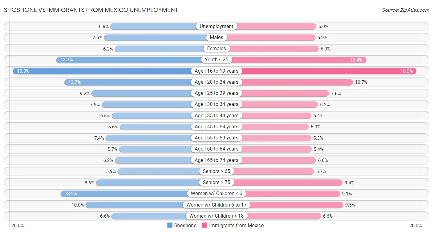 Shoshone vs Immigrants from Mexico Unemployment