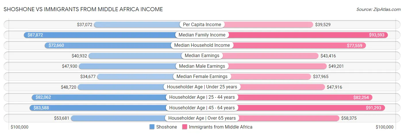 Shoshone vs Immigrants from Middle Africa Income