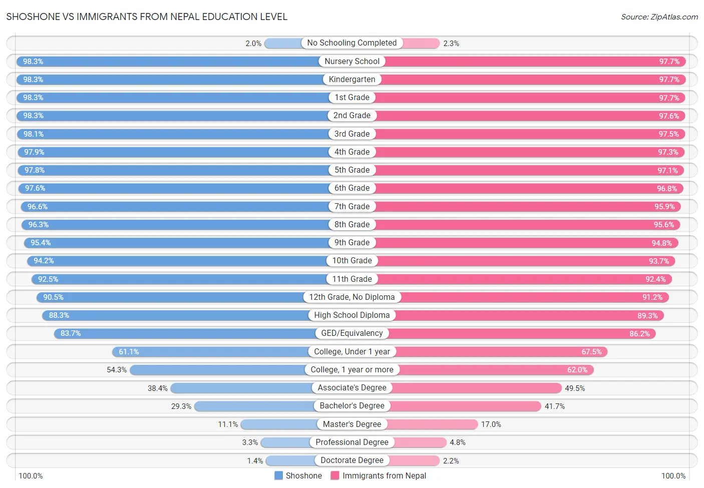 Shoshone vs Immigrants from Nepal Education Level
