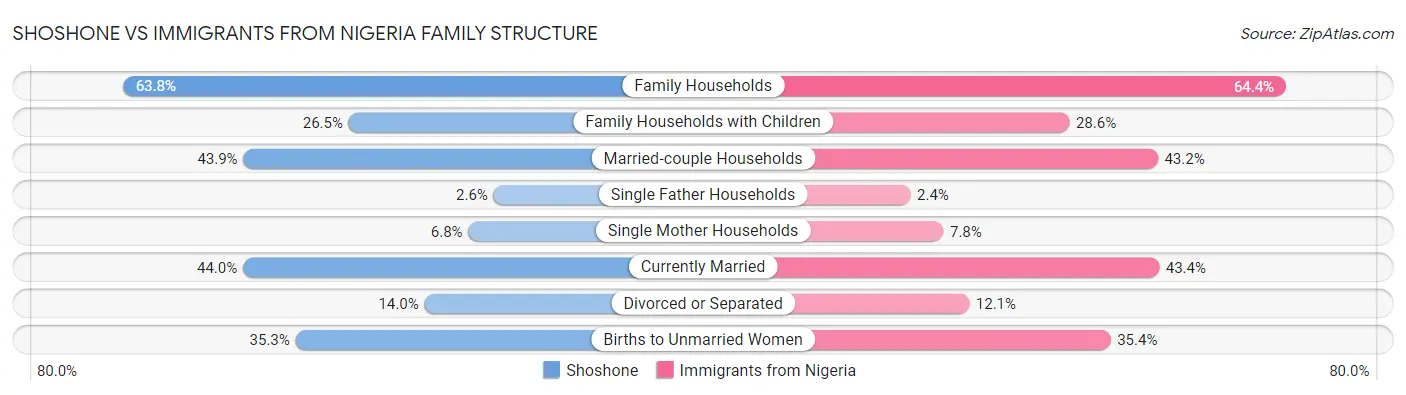 Shoshone vs Immigrants from Nigeria Family Structure