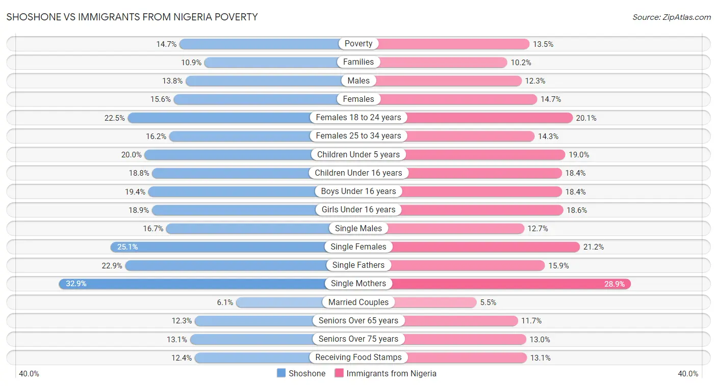 Shoshone vs Immigrants from Nigeria Poverty