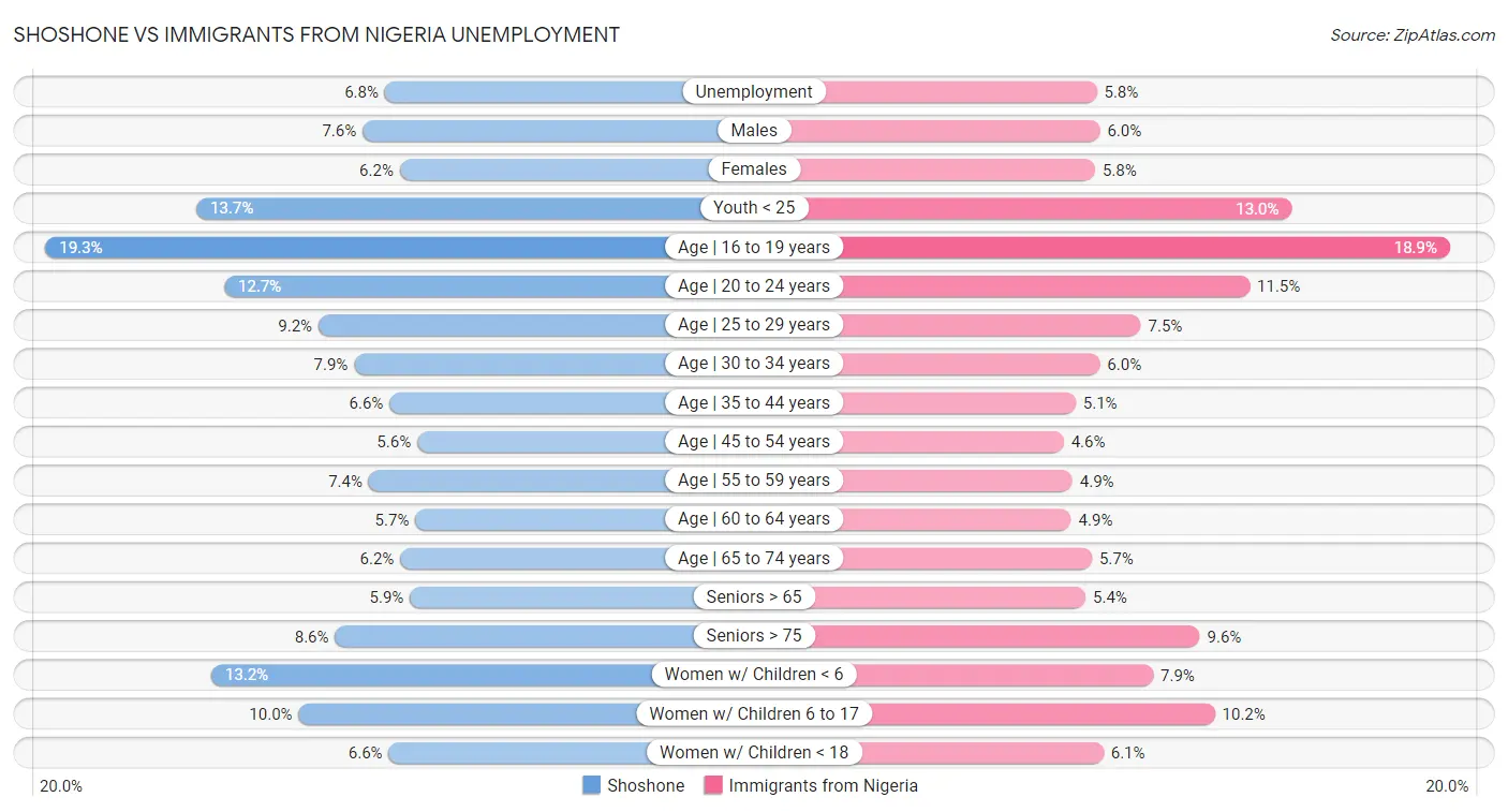 Shoshone vs Immigrants from Nigeria Unemployment
