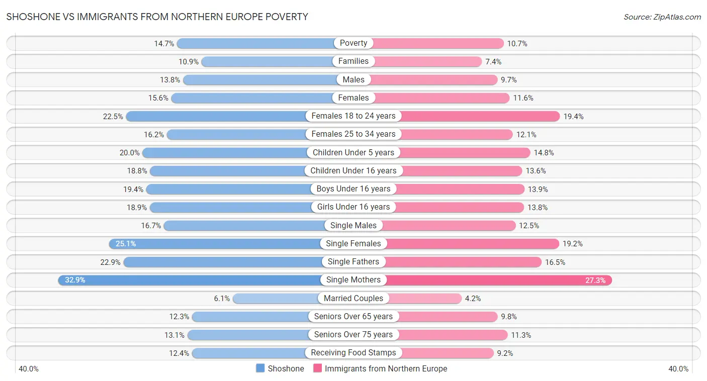 Shoshone vs Immigrants from Northern Europe Poverty