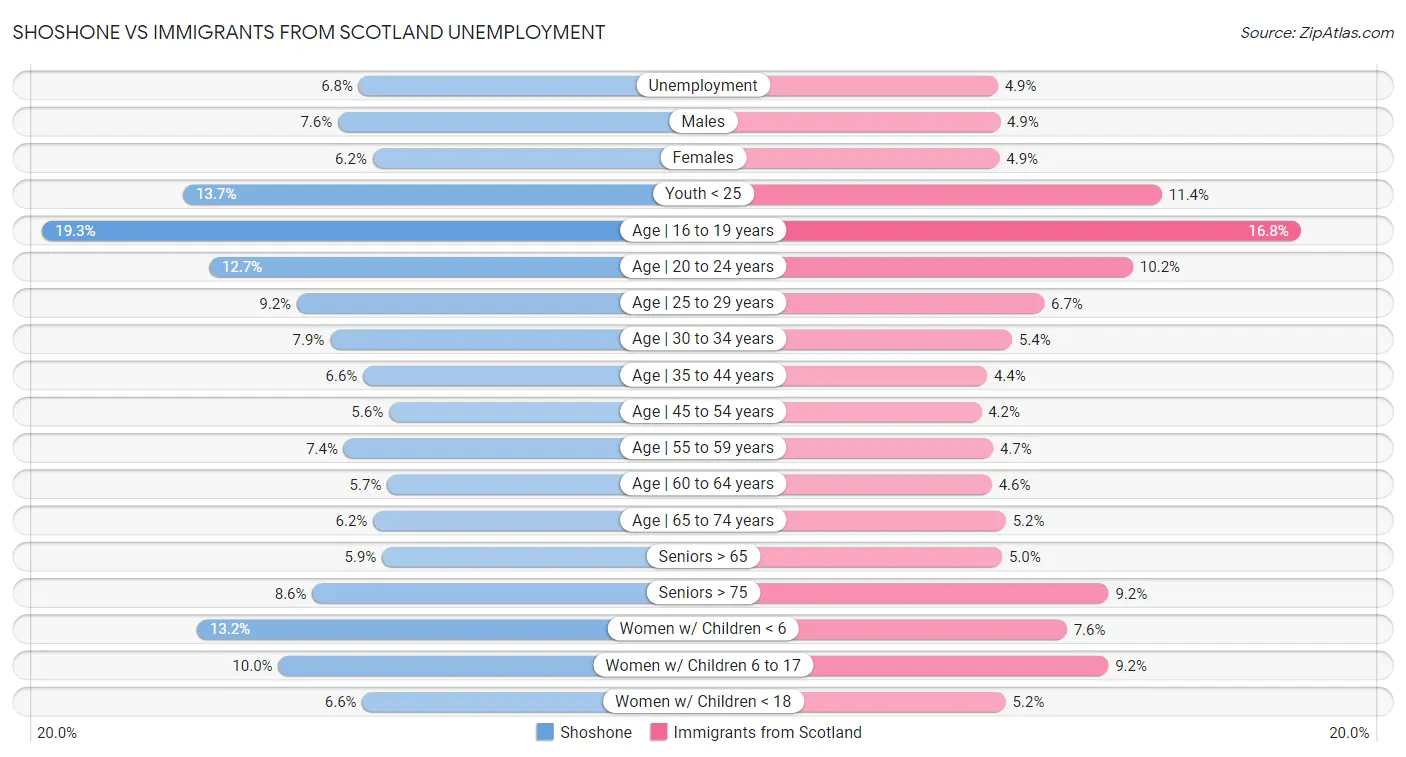 Shoshone vs Immigrants from Scotland Unemployment