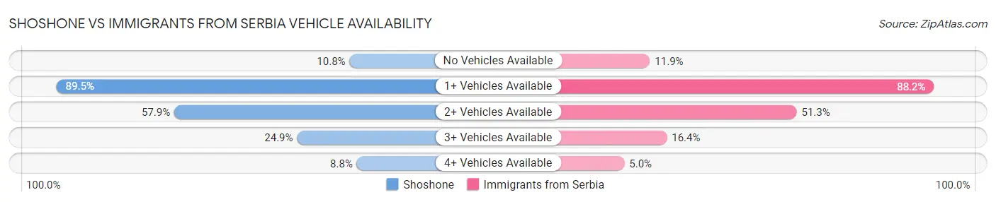 Shoshone vs Immigrants from Serbia Vehicle Availability