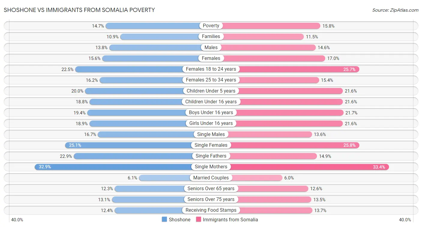 Shoshone vs Immigrants from Somalia Poverty