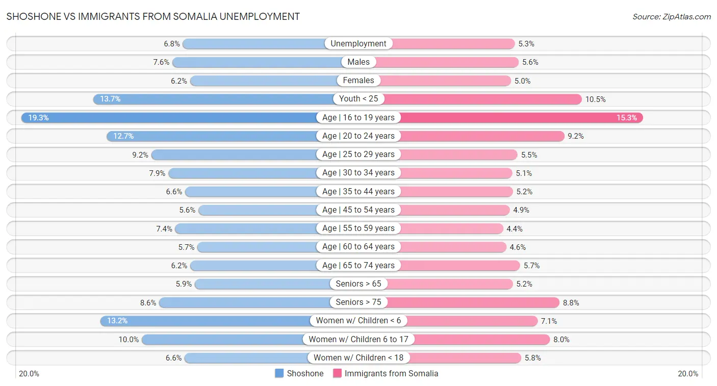 Shoshone vs Immigrants from Somalia Unemployment