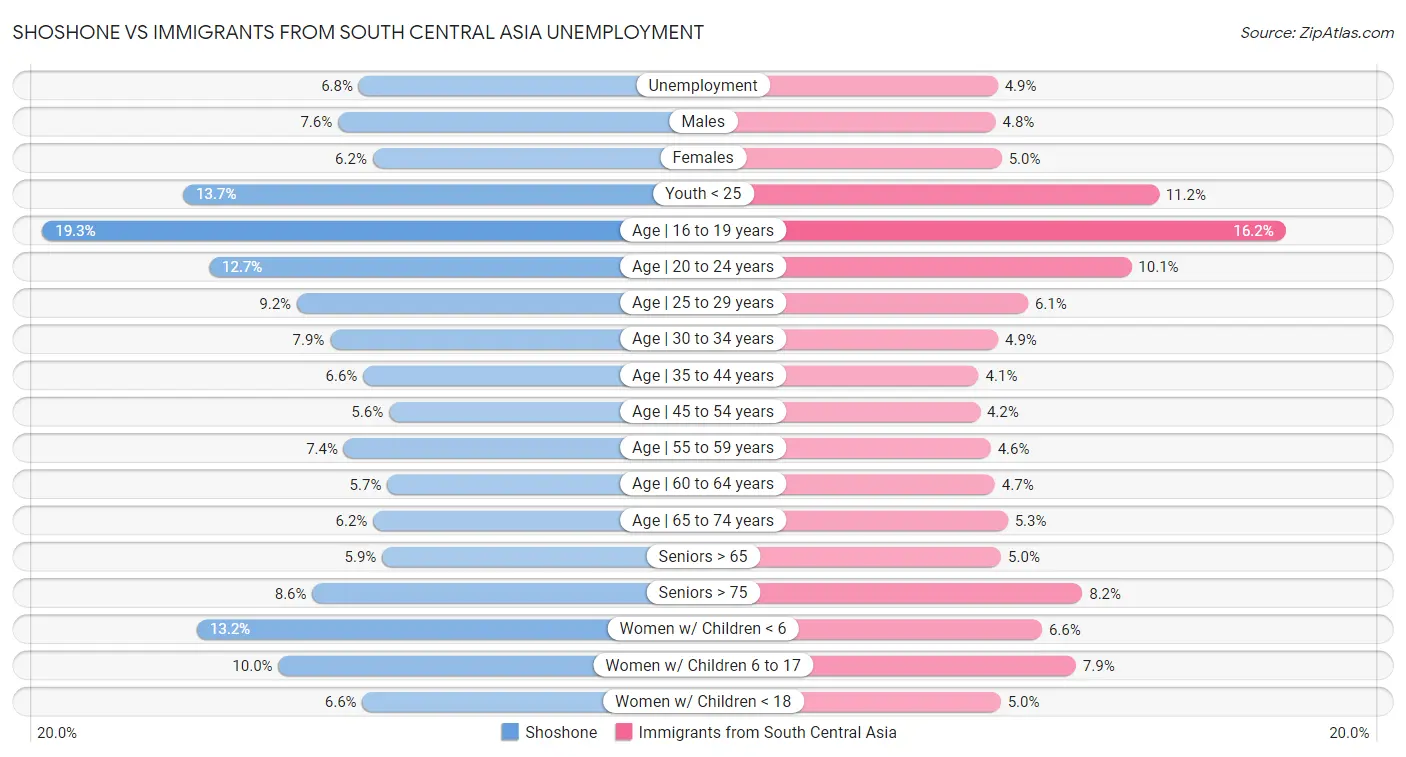 Shoshone vs Immigrants from South Central Asia Unemployment