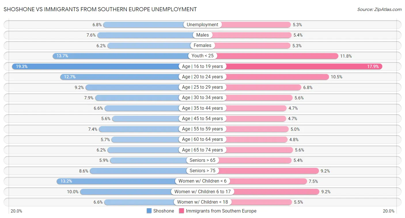 Shoshone vs Immigrants from Southern Europe Unemployment