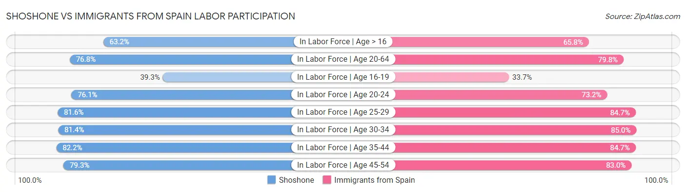 Shoshone vs Immigrants from Spain Labor Participation