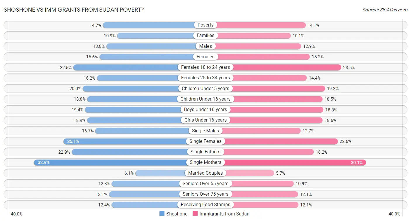 Shoshone vs Immigrants from Sudan Poverty