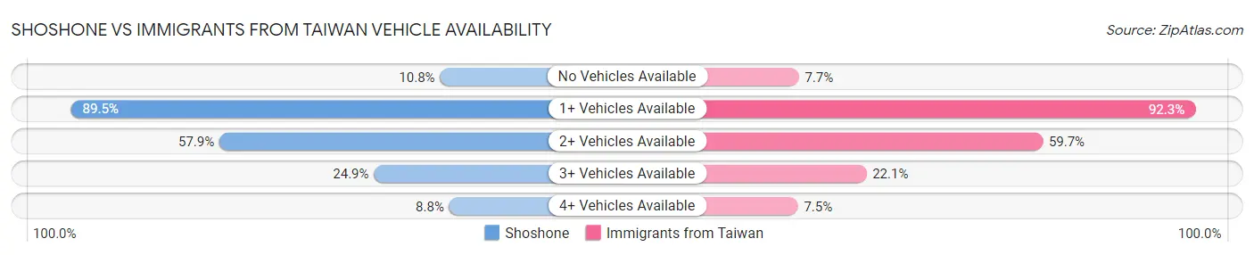 Shoshone vs Immigrants from Taiwan Vehicle Availability