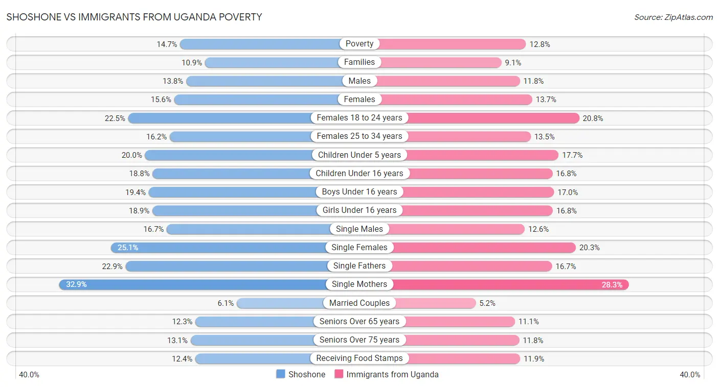 Shoshone vs Immigrants from Uganda Poverty