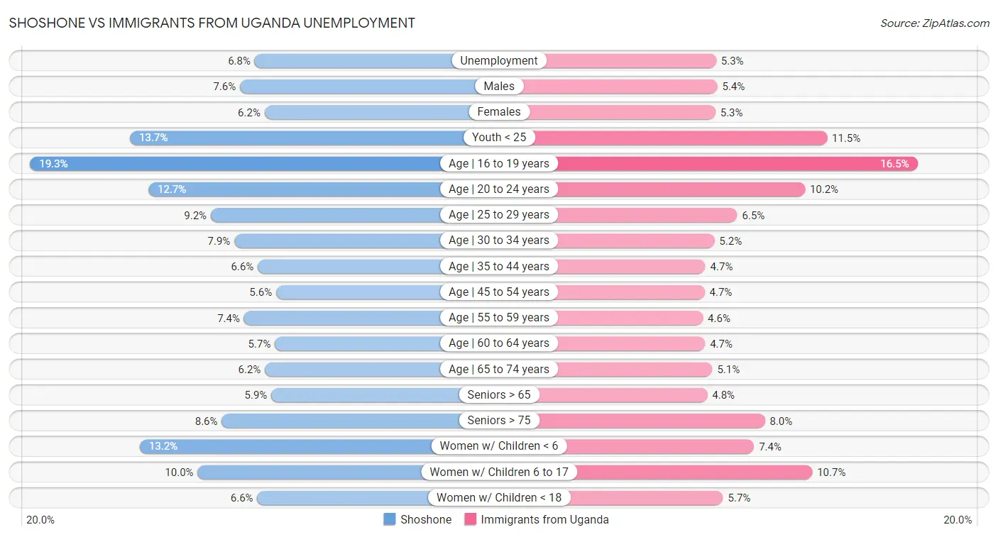 Shoshone vs Immigrants from Uganda Unemployment