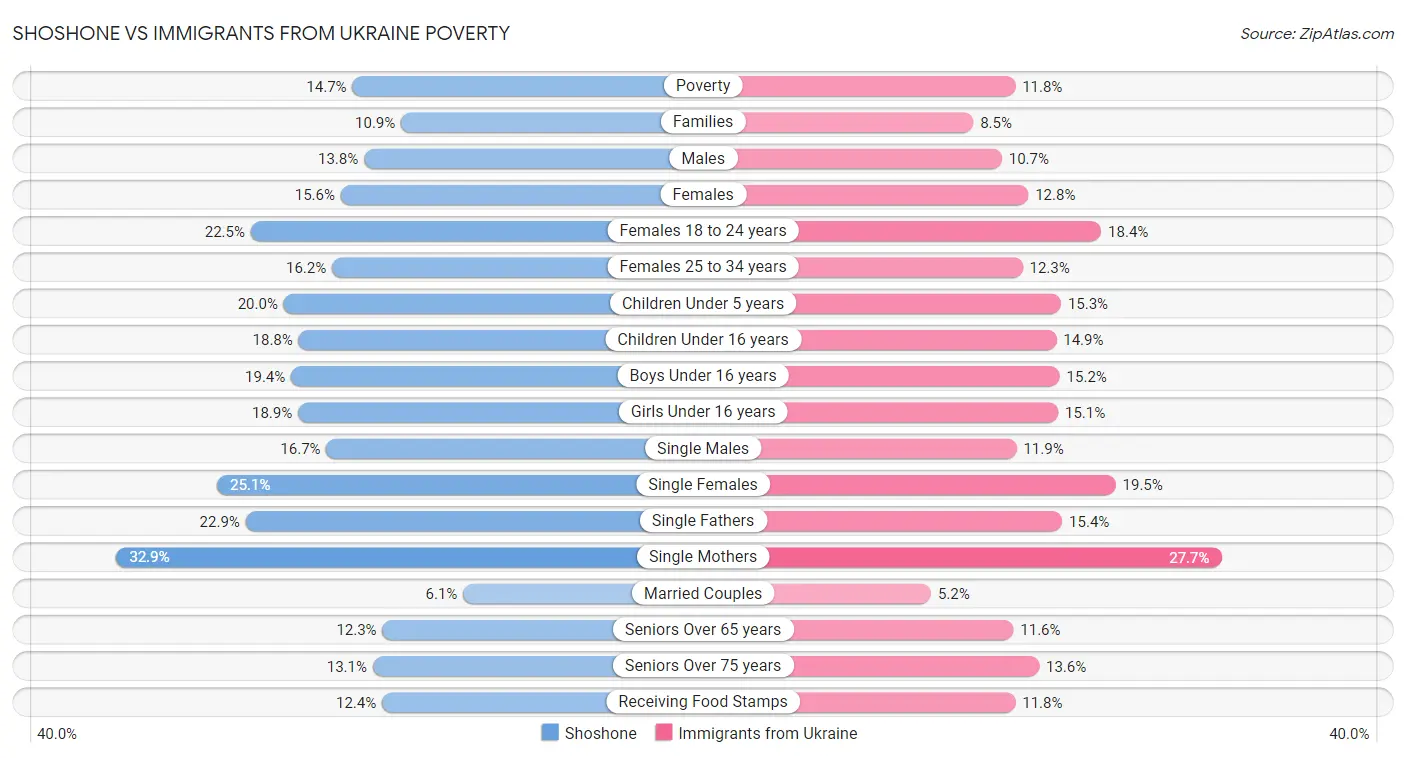 Shoshone vs Immigrants from Ukraine Poverty