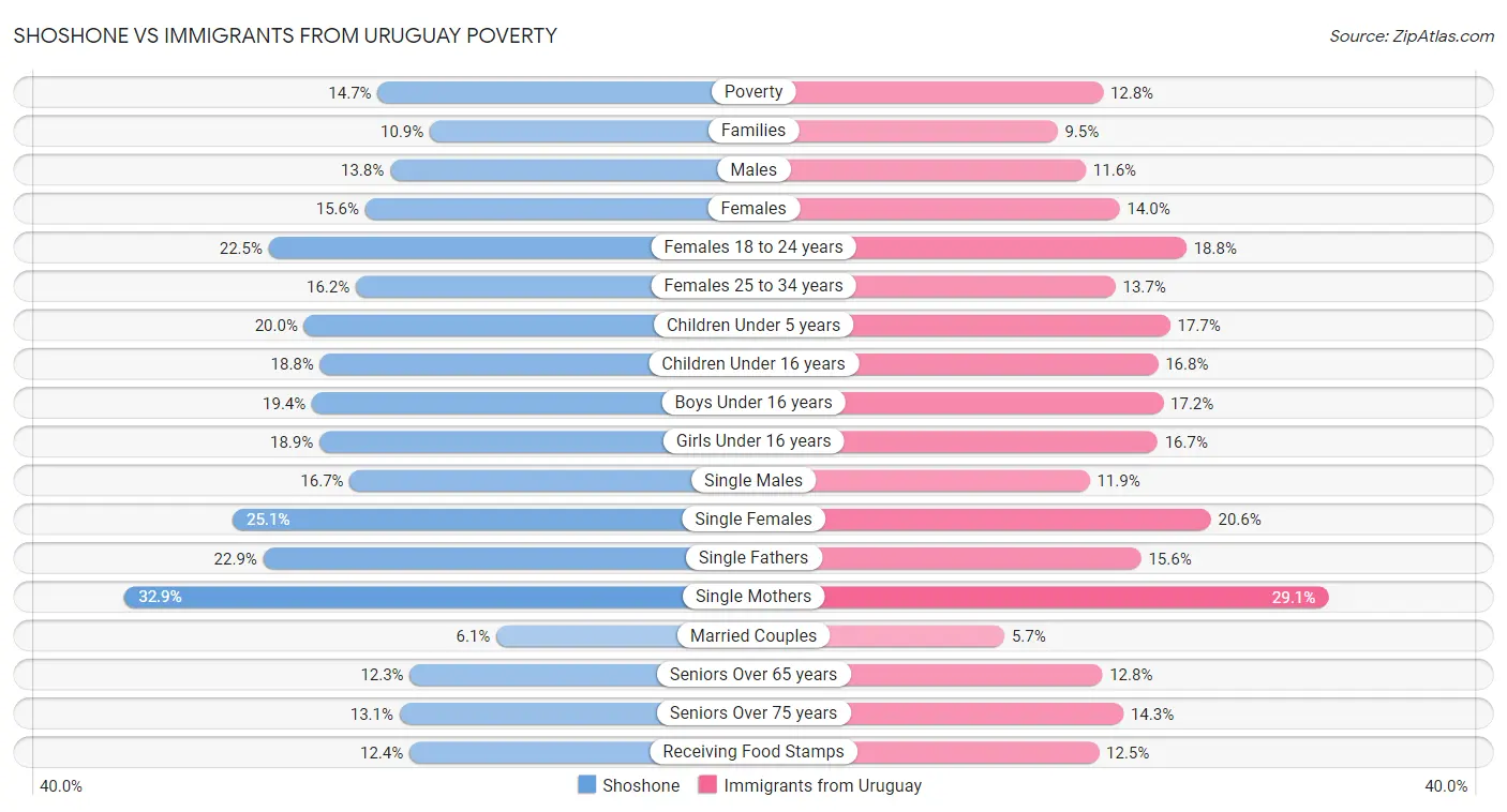 Shoshone vs Immigrants from Uruguay Poverty