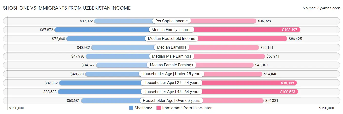 Shoshone vs Immigrants from Uzbekistan Income