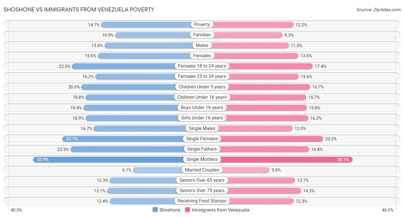 Shoshone vs Immigrants from Venezuela Poverty
