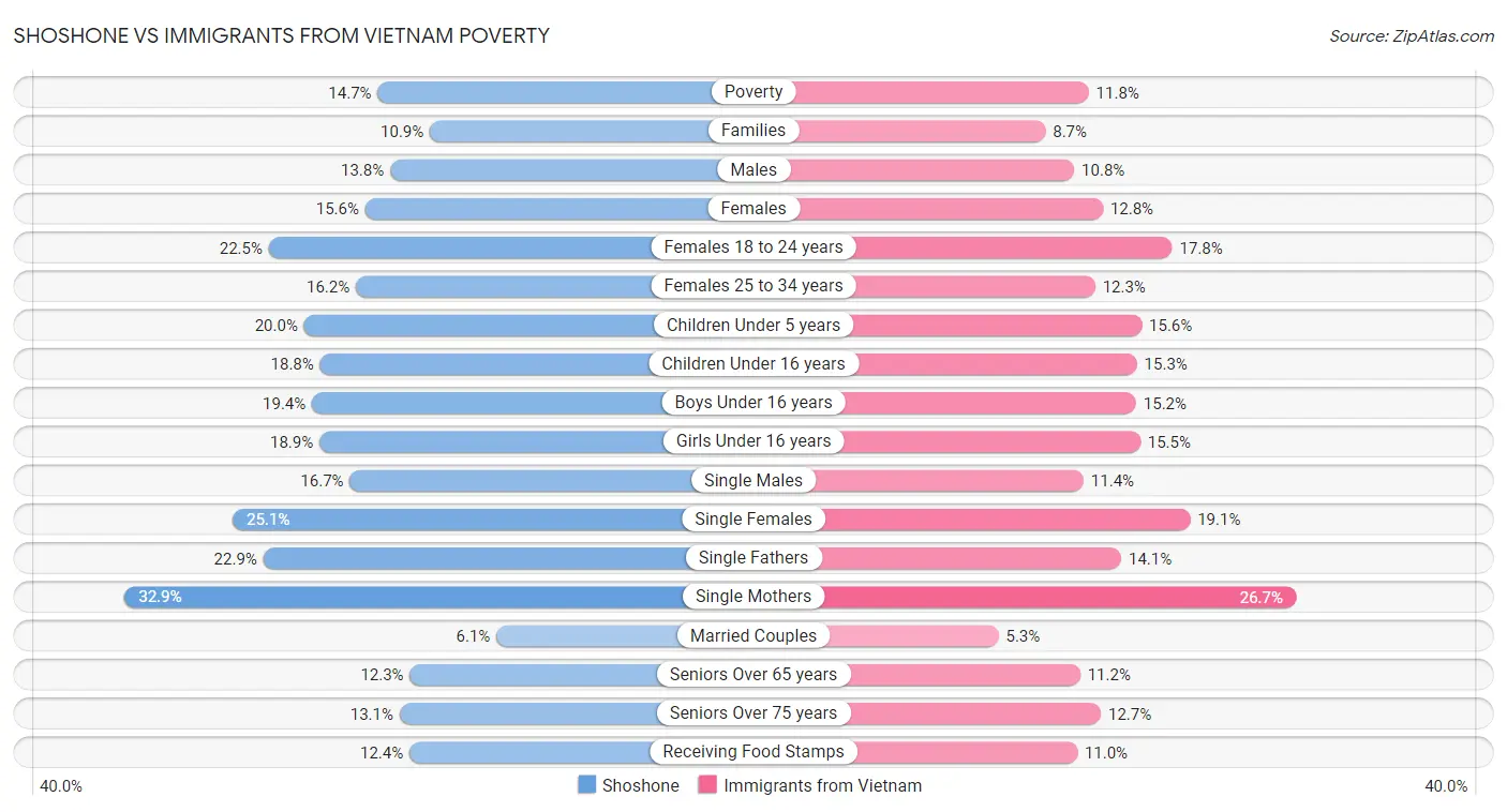 Shoshone vs Immigrants from Vietnam Poverty