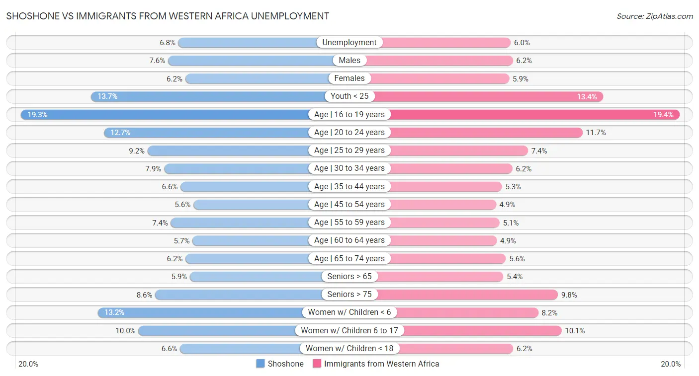 Shoshone vs Immigrants from Western Africa Unemployment
