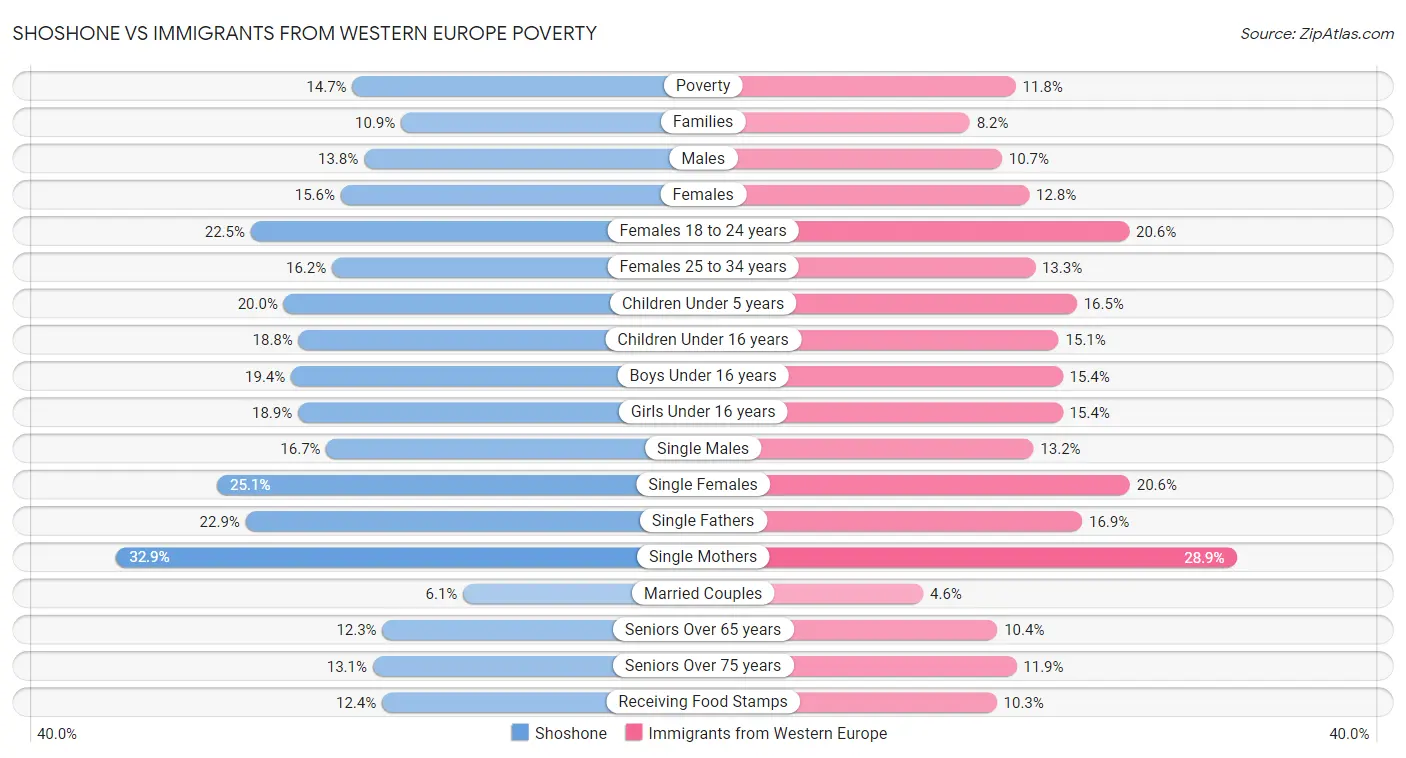 Shoshone vs Immigrants from Western Europe Poverty