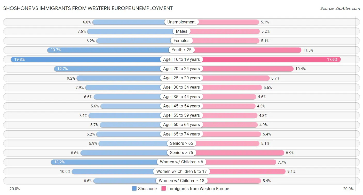Shoshone vs Immigrants from Western Europe Unemployment