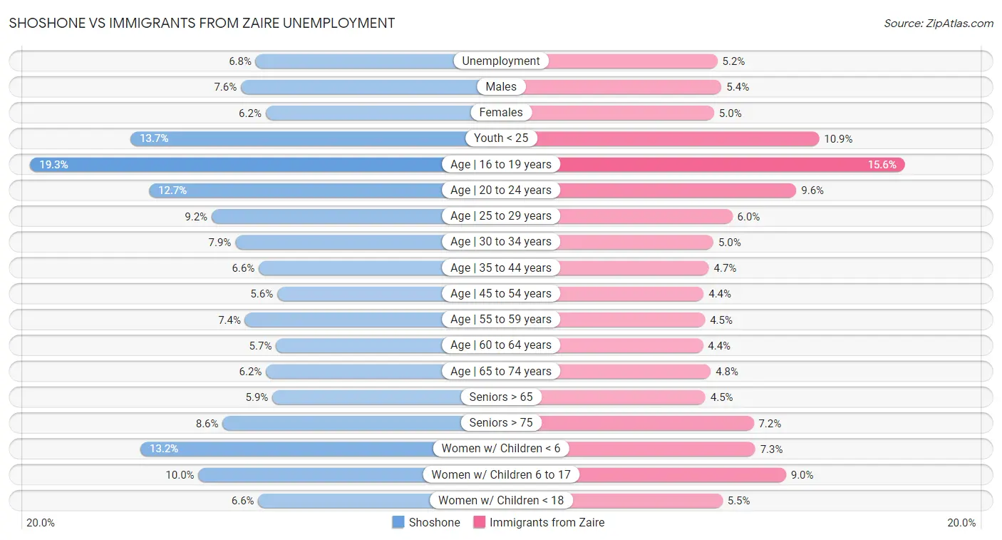 Shoshone vs Immigrants from Zaire Unemployment