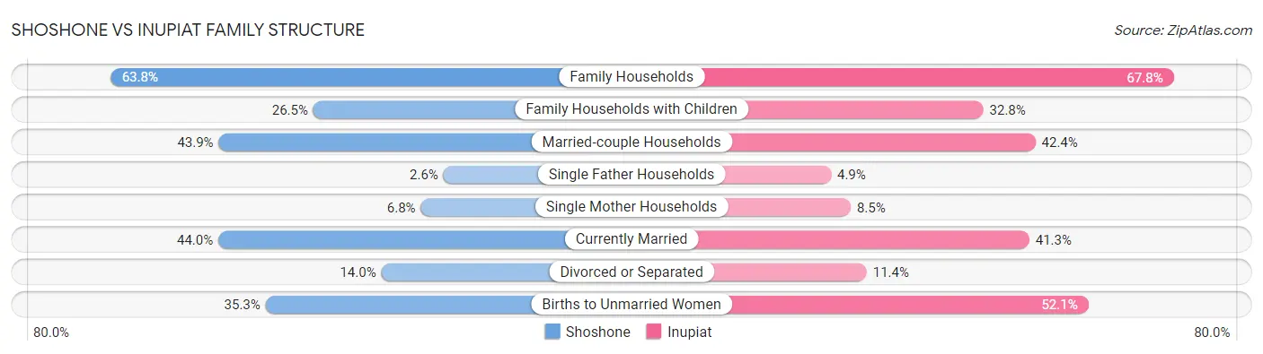 Shoshone vs Inupiat Family Structure