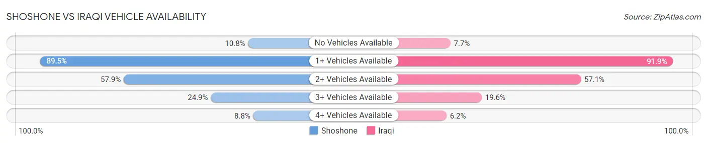 Shoshone vs Iraqi Vehicle Availability