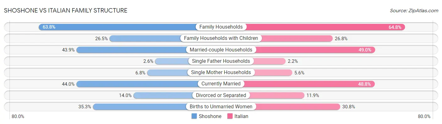 Shoshone vs Italian Family Structure