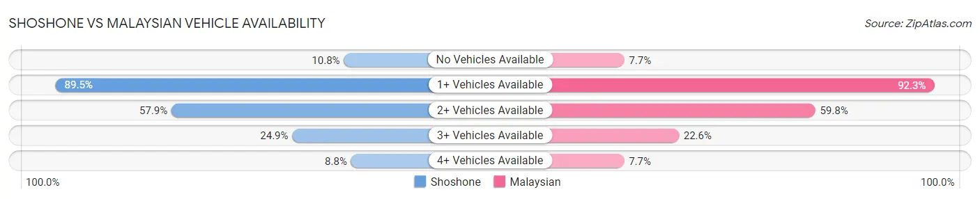 Shoshone vs Malaysian Vehicle Availability
