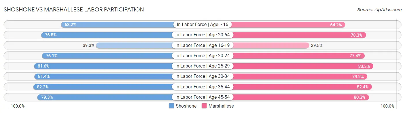 Shoshone vs Marshallese Labor Participation