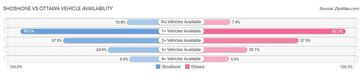 Shoshone vs Ottawa Vehicle Availability