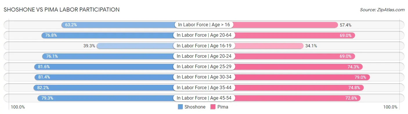Shoshone vs Pima Labor Participation