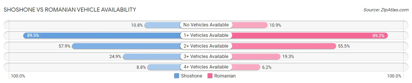Shoshone vs Romanian Vehicle Availability