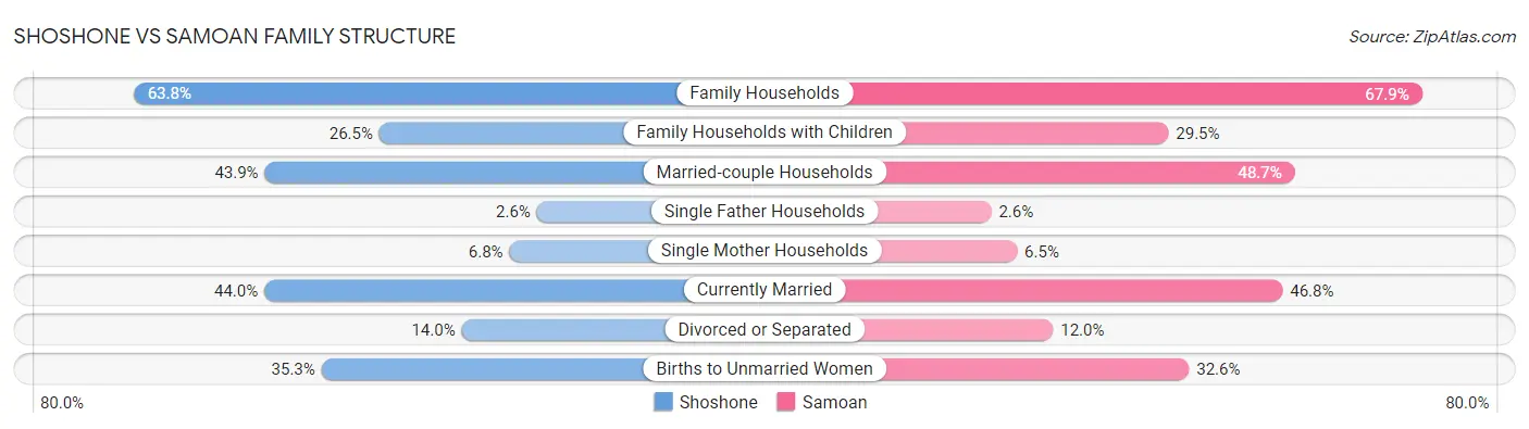 Shoshone vs Samoan Family Structure