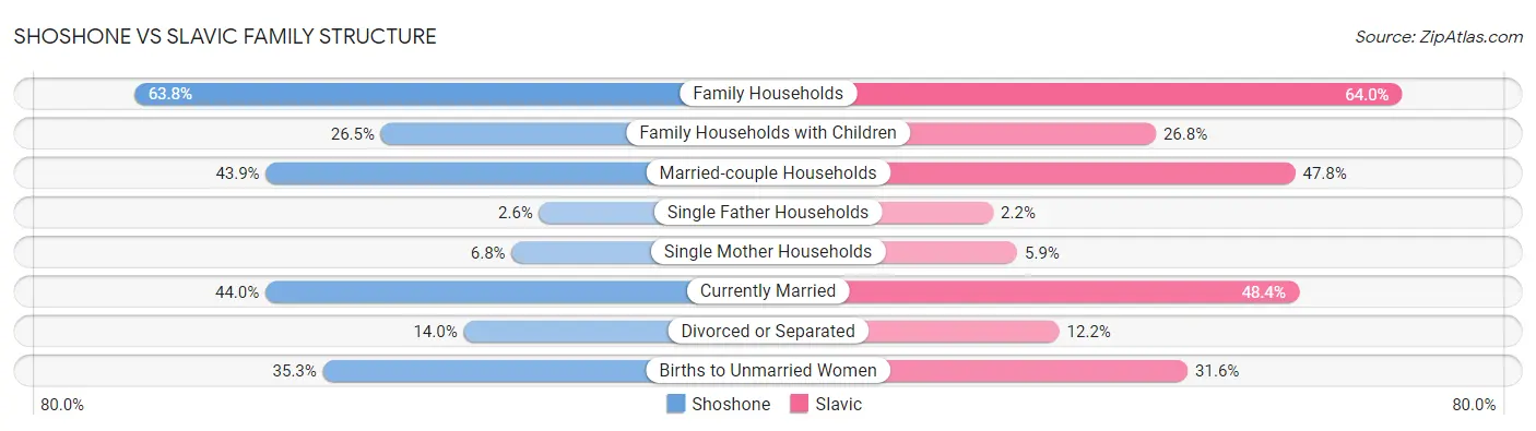 Shoshone vs Slavic Family Structure