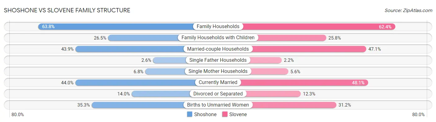 Shoshone vs Slovene Family Structure