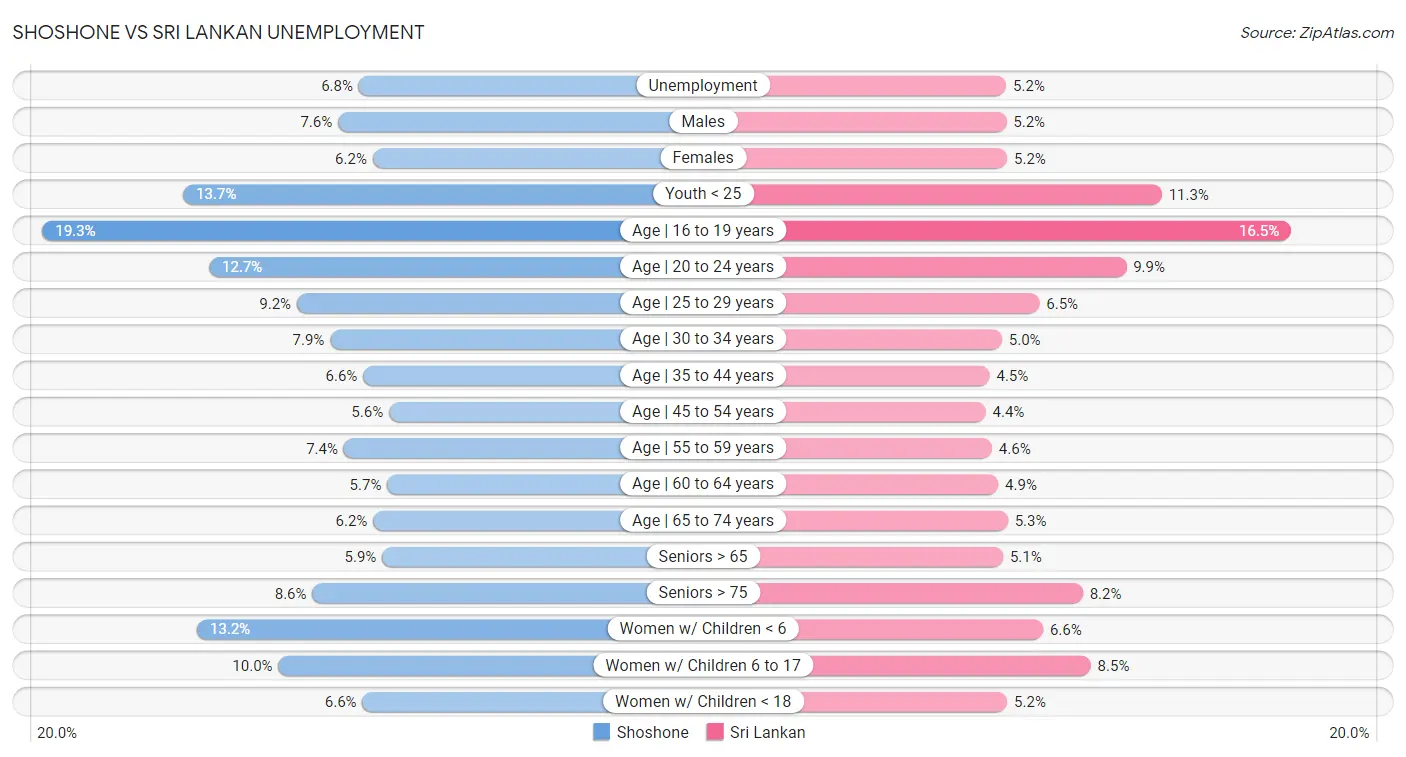Shoshone vs Sri Lankan Unemployment