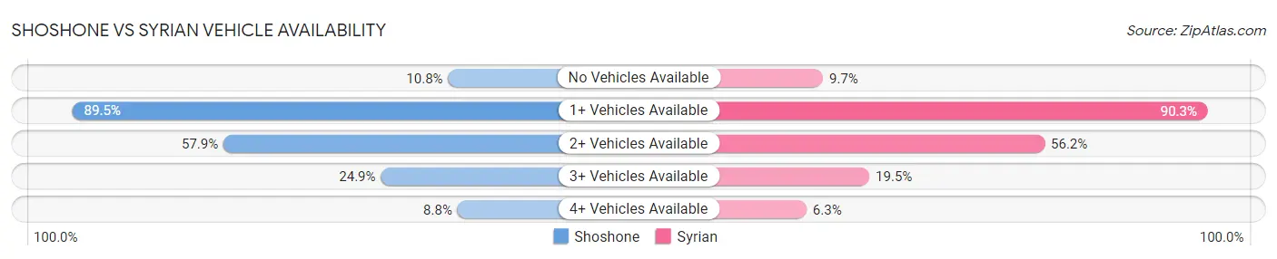Shoshone vs Syrian Vehicle Availability