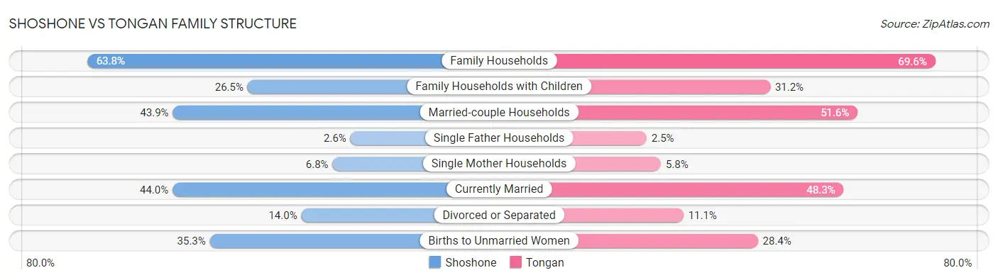 Shoshone vs Tongan Family Structure