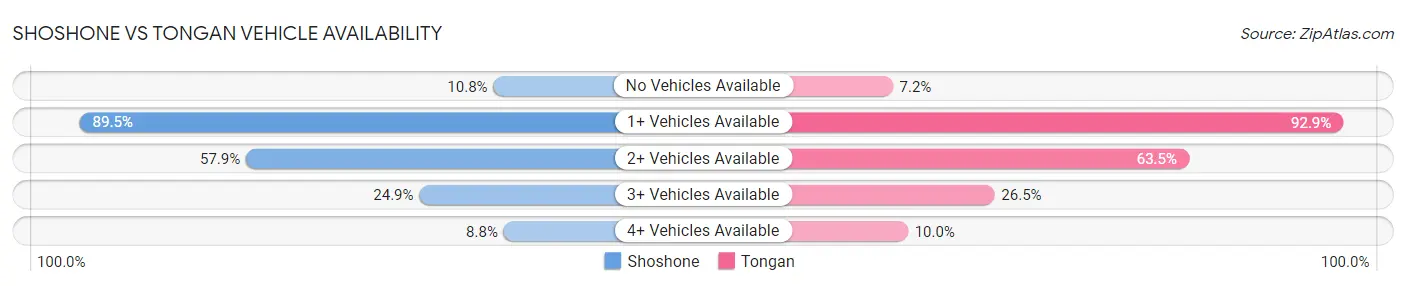 Shoshone vs Tongan Vehicle Availability