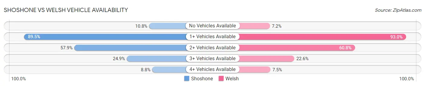 Shoshone vs Welsh Vehicle Availability