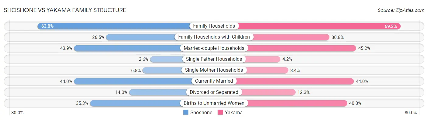 Shoshone vs Yakama Family Structure