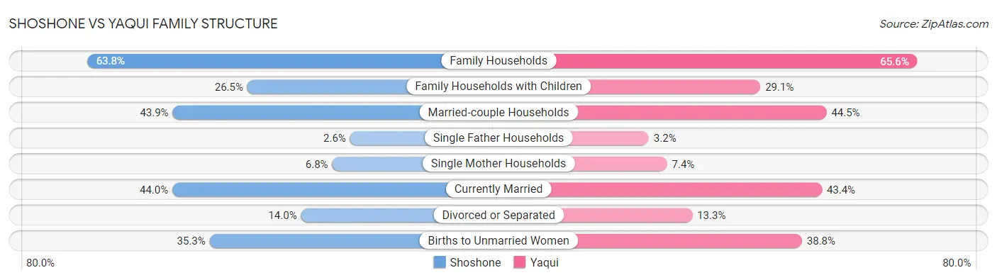 Shoshone vs Yaqui Family Structure