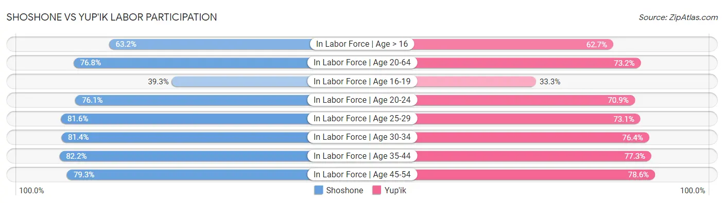 Shoshone vs Yup'ik Labor Participation