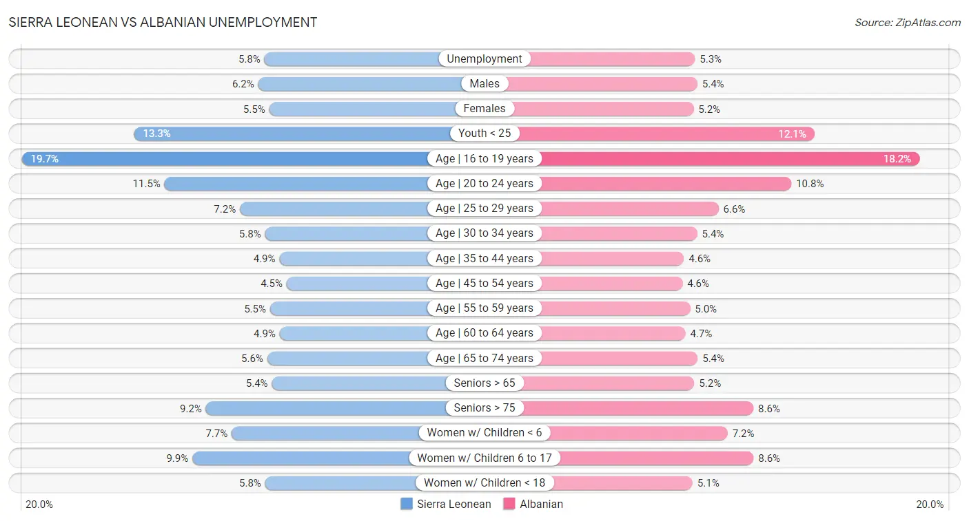 Sierra Leonean vs Albanian Unemployment